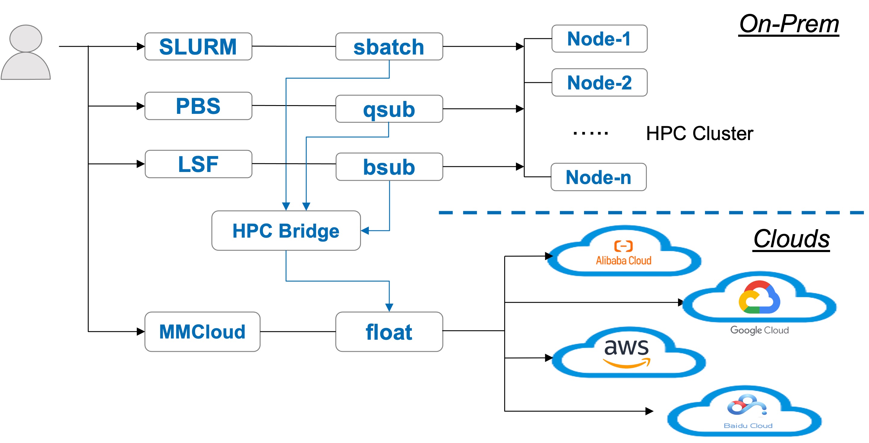 Memory Machine Cloud HPC Bridge extends HPC into the cloud