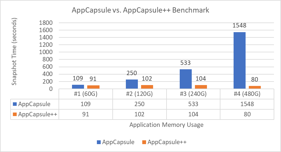 AppCapsule vs AppCapsule++